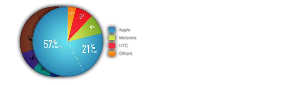 Apple Increases Capacity by 57%  